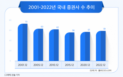 [그래픽] 2001-2022년 국내 증권사 수 추이