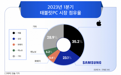 [그래픽] 2023년 1분기 태블릿PC 시장 점유율