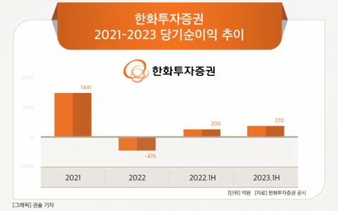 [그래픽] 한화투자증권 2021-2023 당기순이익 추이