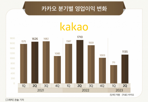 [그래픽] 카카오 분기별 영업이익 변화