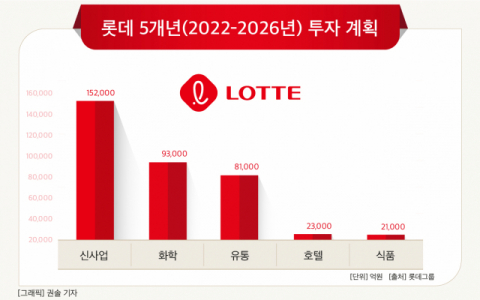 [그래픽] 롯데 5개년(2022-2026년) 투자 계획