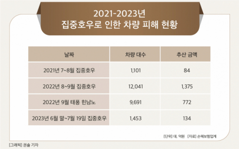 [그래픽] 2021-2023년 집중호우로 인한 차량 피해 현황