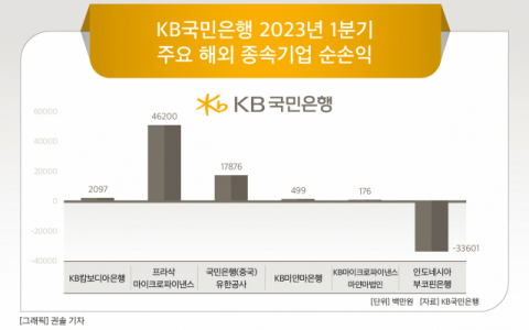 [그래픽] KB국민은행 2023년 1분기 주요 해외 종속기업 순손익