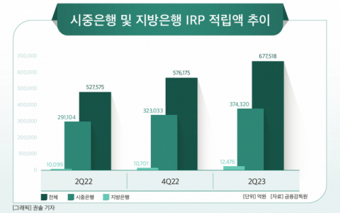 [그래픽] 시중은행 및 지방은행 IRP 적립액 추이