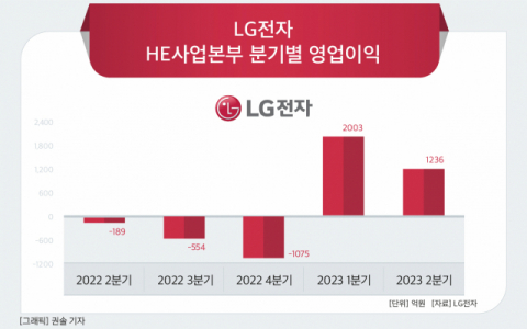 [그래픽] LG전자 HE사업본부 분기별 영업이익