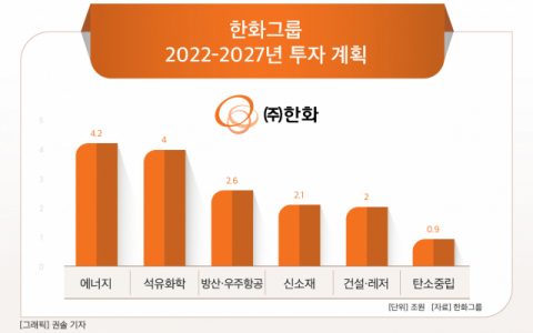 [그래픽] 한화그룹 2022-2027년 투자 계획