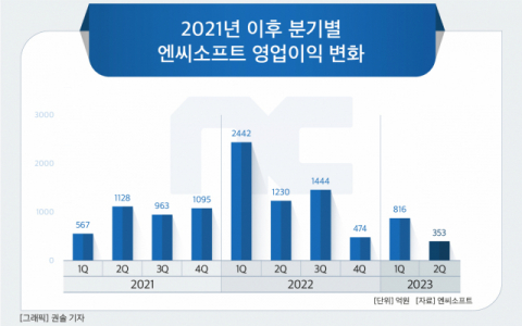 [그래픽] 2021년 이후 분기별 엔씨소프트 영업이익 변화