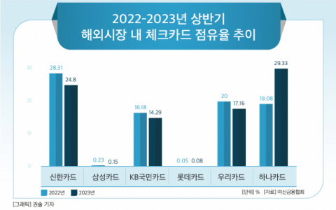 [그래픽] 2022-2023년 상반기 해외시장 내 체크카드 점유율 추이