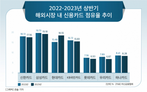 [그래픽] 2022-2023년 상반기 해외시장 내 신용카드 점유율 추이