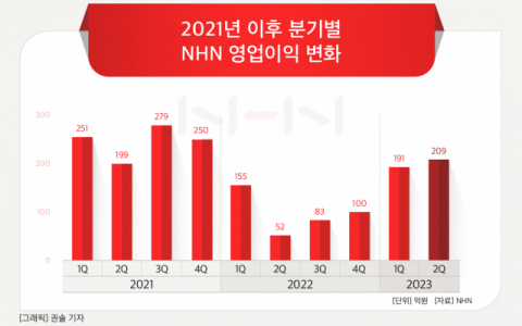 [그래픽] 2021년 이후 분기별 NHN 영업이익 변화