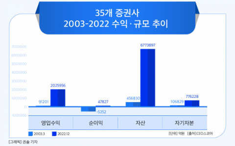 [그래픽] 35개 증권사 2003-2022 수익 · 규모 추이
