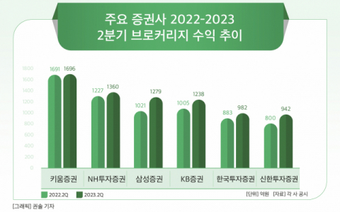 [그래픽] 주요 증권사 2022-2023 2분기 브로커리지 수익 추이
