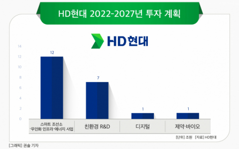 [그래픽] HD현대 2022-2027년 투자 계획