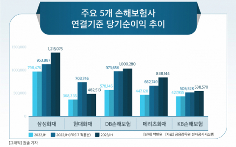 [그래픽] 주요 5개 손해보험사 연결기준 당기순이익 추이