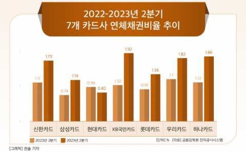 [그래픽] 2022-2023년 2분기 7개 카드사 연체채권비율 추이