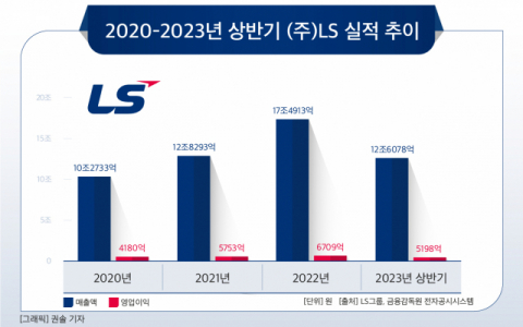 [그래픽] 2020-2023년 상반기 (주)LS 실적 추이