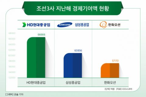 조선3사, 지난해 경제기여액 18조&hellip;&lsquo;HD현대중공업&rsquo; 1위