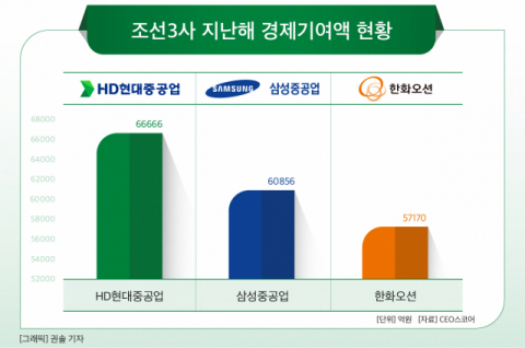 [그래픽] 조선3사 지난해 경제기여액 현황