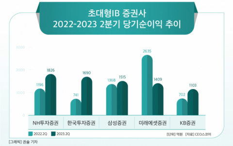 [그래픽] 초대형IB 증권사 2022-2023 2분기 당기순이익 추이
