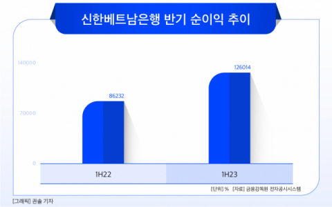 [그래픽] 신한베트남은행 반기 순이익 추이