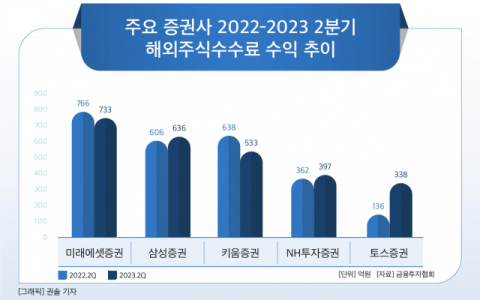 [그래픽] 주요 증권사 2022-2023 2분기 해외주식수수료 수익 추이