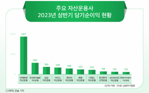 [그래픽] 주요 자산운용사 2023년 상반기 당기순이익 현황
