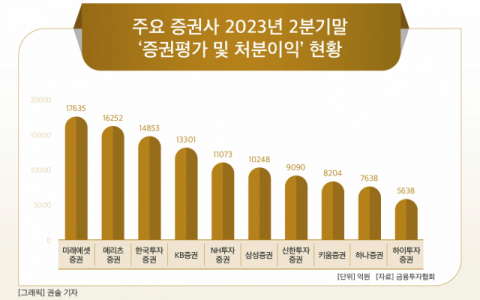 [그래픽] 주요 증권사 2023년 2분기말 ‘증권평가 및 처분이익’ 현황
