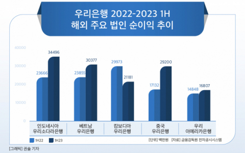 [그래픽] 우리은행 2022-2023 1H 해외 주요 법인 순이익 추이
