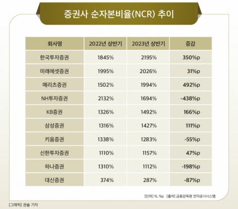 [그래픽] 증권사 순자본비율(NCR) 추이