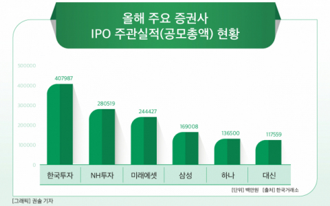 [그래픽] 올해 주요 증권사 IPO 주관실적(공모총액) 현황