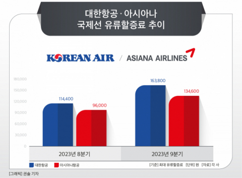 [그래픽] 대한항공 · 아시아나 국제선 유류할증료 추이
