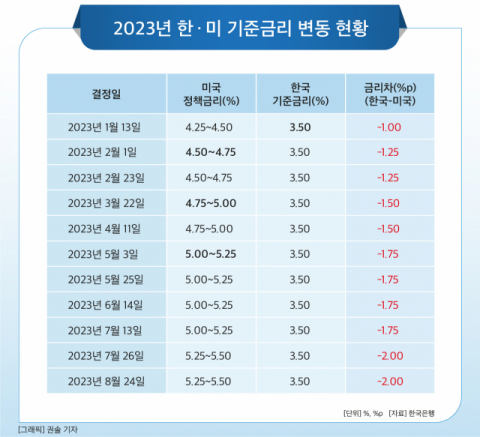 [그래픽] 2023년 한 · 미 기준금리 변동 현황