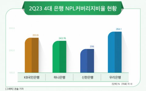 [그래픽] 2Q23 4대 은행 NPL커버리지비율 현황