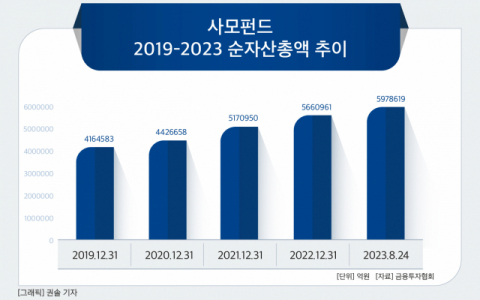 [그래픽] 사모펀드 2019-2023 순자산총액 추이