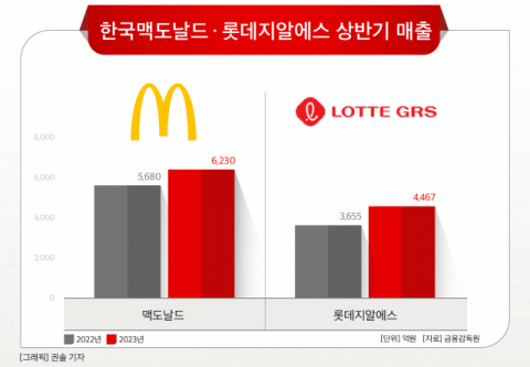 맥도날드‧롯데리아, 미국 버거 입점 속 ‘K-입맛’ 공략 차별화