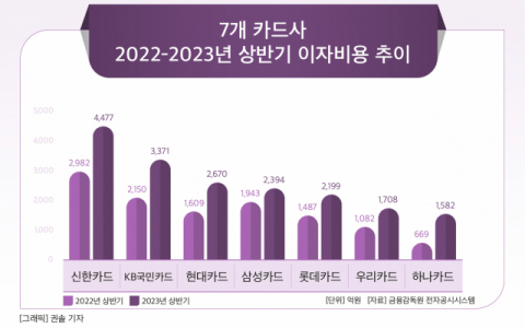 [그래픽] 7개 카드사 2022-2023년 상반기 이자비용 추이