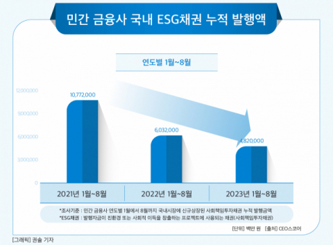 [그래픽] 민간 금융사 국내 ESG채권 누적 발행액