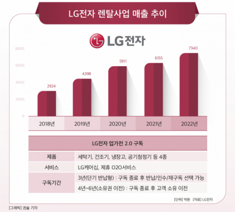 [그래픽] LG전자 렌탈사업 매출 추이