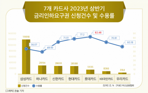 [그래픽] 7개 카드사 2023년 상반기 금리인하요구권 신청건수 및 수용률