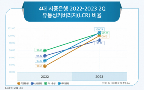 [그래픽] 4대 시중은행 2022-2023 2Q 유동성커버리지(LCR) 비율