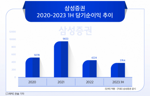[그래픽] 삼성증권 2020-2023 1H 당기순이익 추이