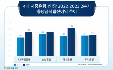 [그래픽] 4대 시중은행 1인당 2022-2023 2분기 충당금적립전이익 추이