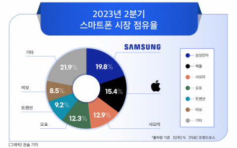 삼성·애플, 하반기 스마트폰 대전 점화…구글·아너도 참전