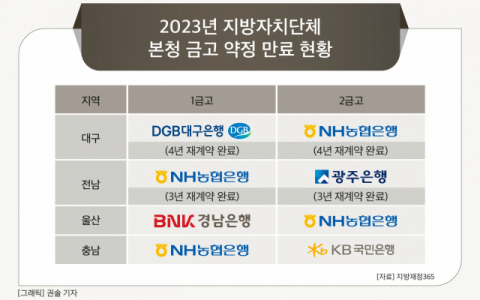 [그래픽] 2023년 지방자치단체 본청 금고 약정 만료 현황