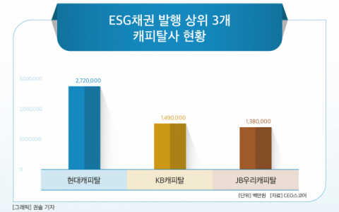 [그래픽] ESG채권 발행 상위 3개 캐피탈사 현황