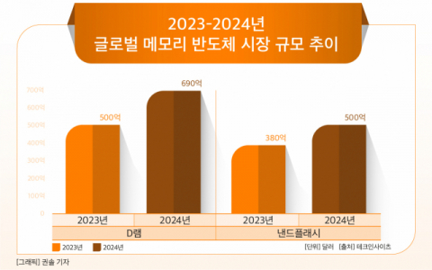 [그래픽] 2023-2024년 글로벌 메모리 반도체 시장 규모 추이