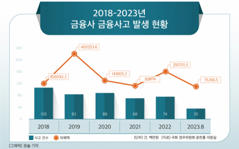[그래픽] 2018-2023년 금융사 금융사고 발생 현황