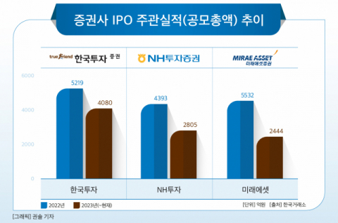[그래픽] 증권사 IPO 주관실적(공모총액) 추이