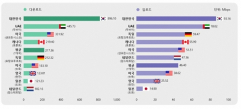 ‘무늬만 5G’ 한국 5G 속도, 글로벌 주요 국가 대비 4배나 빨라
