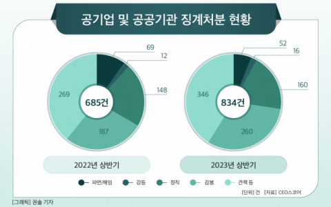 올 상반기 공공기관 징계처분 21.8% 급증…코레일·한전·LH, ‘톱3’ 불명예